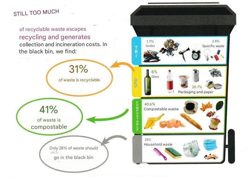 What do we find in our garbage?