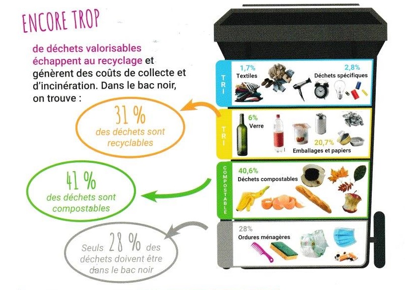 Que trouve-t-on dans nos poubelles ?